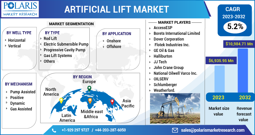 Artificial Lift Market Share, Size, Trends